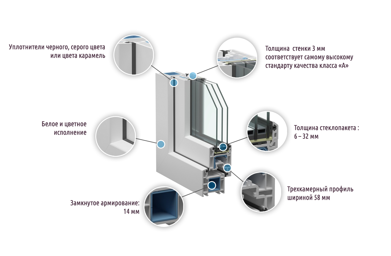 VEKA Euroline 58 технические характеристики